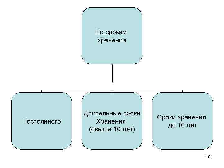    По срокам    хранения    Длительные сроки
