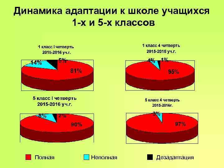 Динамика адаптации к школе учащихся 1 -х и 5 -х классов Полная Динамика адаптации к школе учащихся 1 -х и 5 -х классов Полная