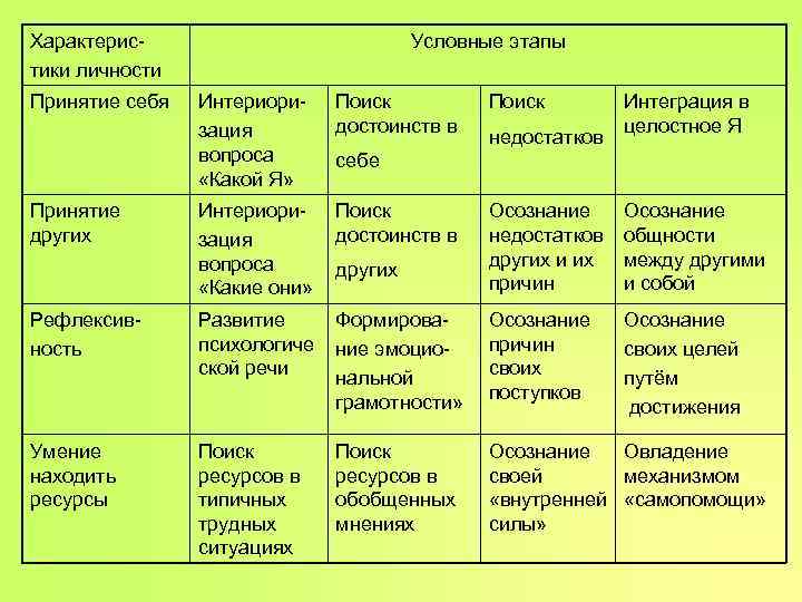 Характерис- Условные этапы тики личности Принятие себя Интериори- Характерис- Условные этапы тики личности Принятие себя Интериори-