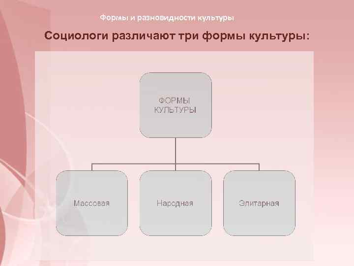   Формы и разновидности культуры Социологи различают три формы культуры: 