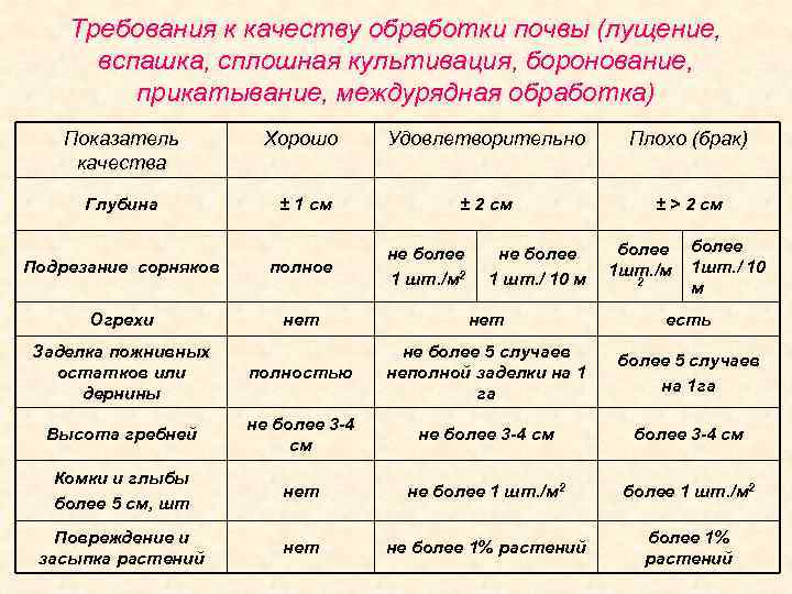 Требования к почве