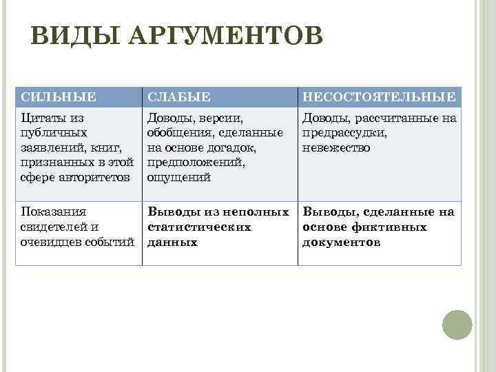 Определить аргумент. Типы аргументов. Виды аргументов сильные слабые. Аргументация виды аргументов. Виды аргументов в споре.