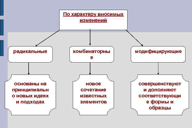     По характеру вносимых    изменений радикальные  комбинаторны