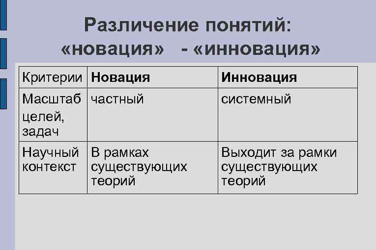  Различение понятий:  «новация» - «инновация» Критерии Новация  Инновация Масштаб частный 