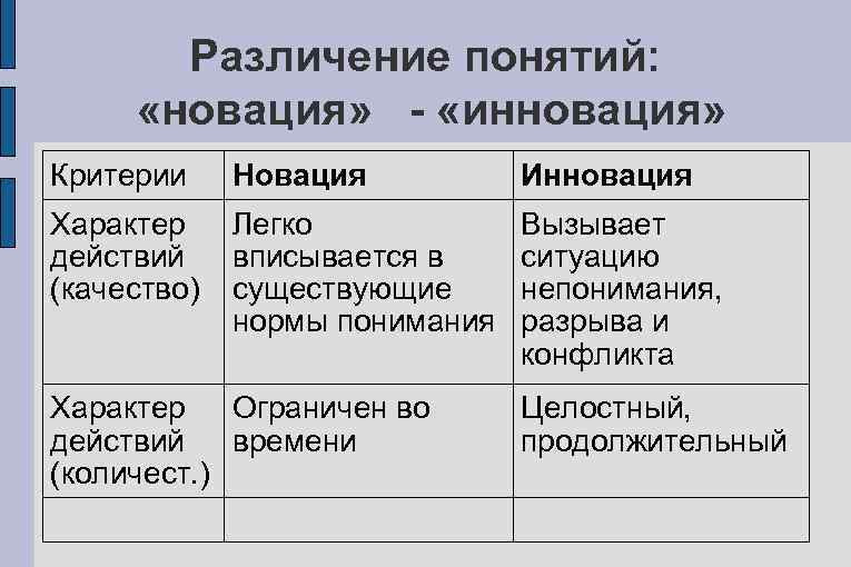   Различение понятий:  «новация» - «инновация» Критерии Новация  Инновация Характер Легко