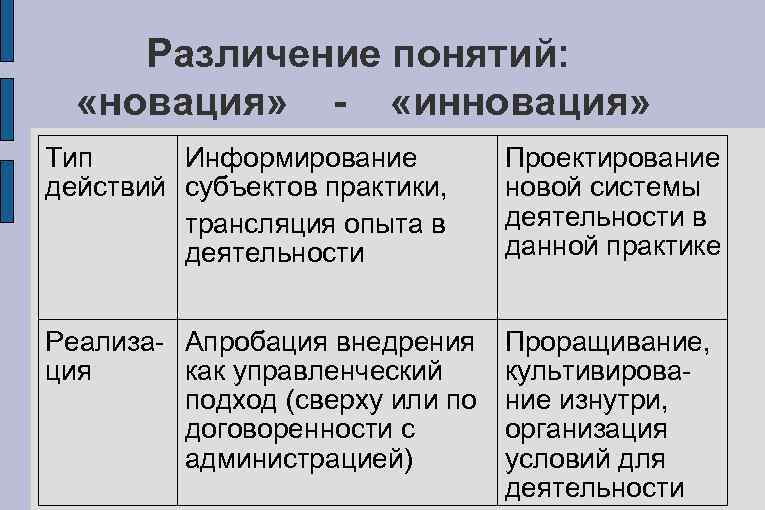  Различение понятий: «новация» - «инновация» Тип Информирование   Проектирование действий субъектов практики,