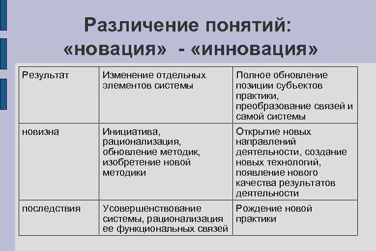   Различение понятий:   «новация» - «инновация» Результат Изменение отдельных Полное обновление