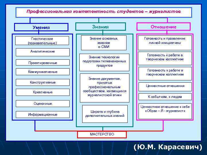 Профессиональная компетентность студентов – журналистов Умения   Знания     Отношение