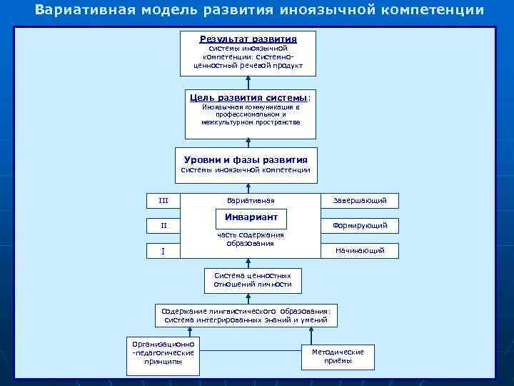 Технология коммуникативного обучения иноязычной культуре е и пассов презентация