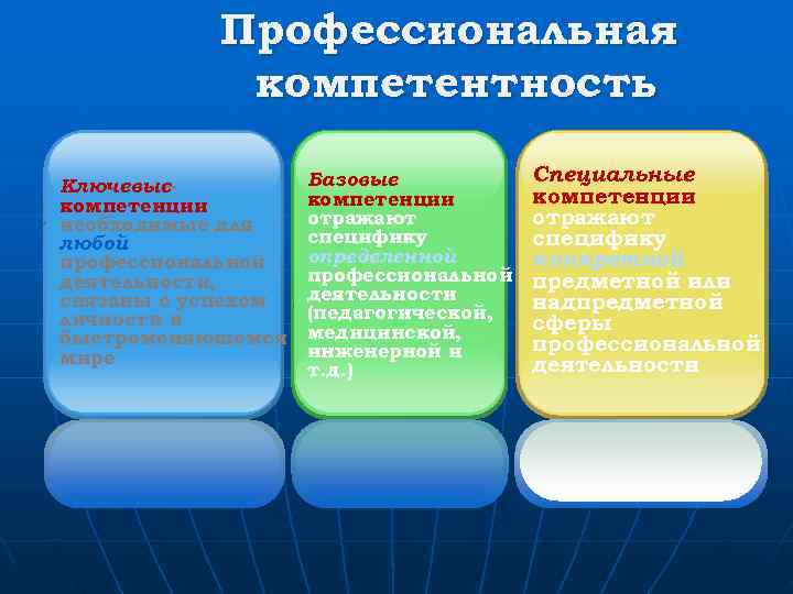   Профессиональная   компетентность Ключевые–  Базовые  Специальные компетенции необходимые для