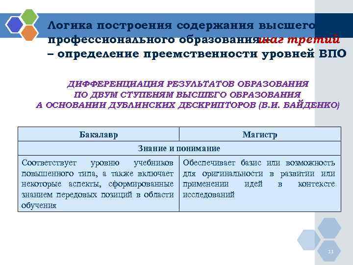  Логика построения содержания высшего профессионального образования – третий     