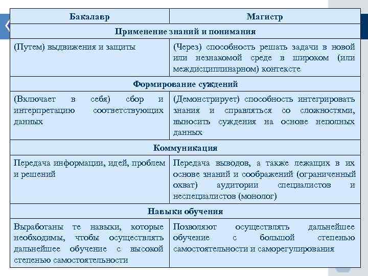   Бакалавр      Магистр    Применение знаний