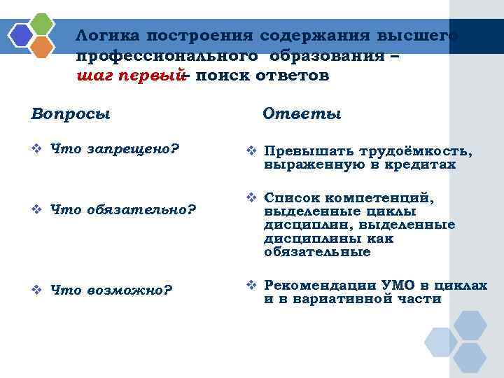   Логика построения содержания высшего профессионального образования – шаг первый поиск ответов 