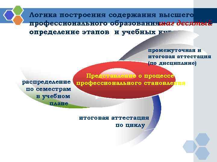  Логика построения содержания высшего профессионального образования – десятый     