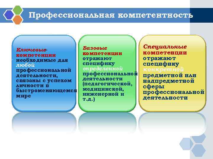  Профессиональная компетентность  Ключевые–  Базовые  Специальные компетенции необходимые для отражают