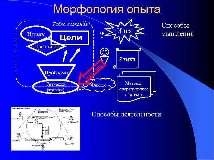   Морфология опыта  Табло сознания       Способы