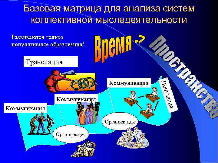  Базовая матрица для анализа систем  коллективной мыследеятельности Развиваются только популятивные образования! 