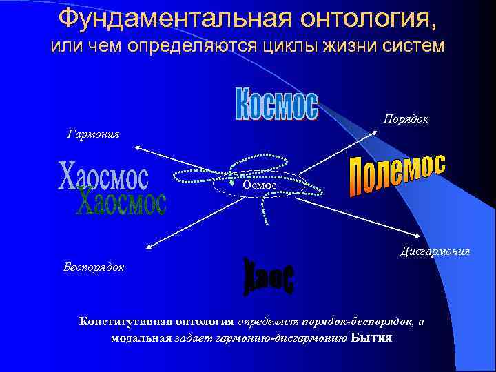 Фундаментальная онтология, или чем определяются циклы жизни систем     Порядок Гармония