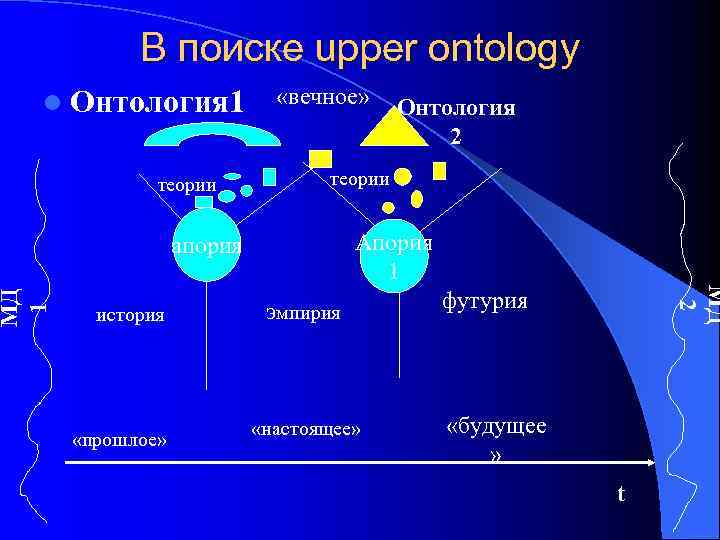   В поиске upper ontology l Онтология 1    «вечное» 