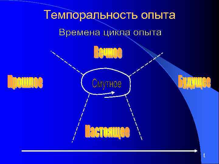 Темпоральность опыта      t 
