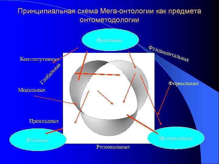 Принципиальная схема Мега-онтологии как предмета   онтометодологии     Идеальные 