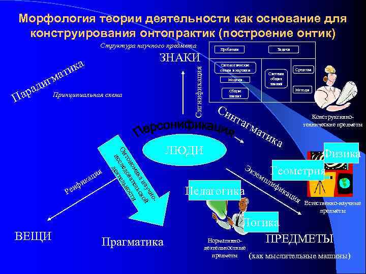 Морфология теории деятельности как основание для конструирования онтопрактик (построение онтик)    