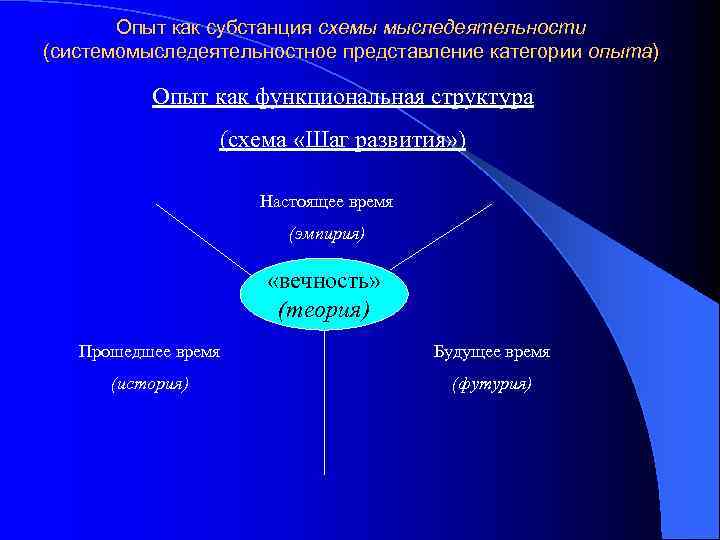   Опыт как субстанция схемы мыследеятельности (системомыследеятельностное представление категории опыта)  Опыт как