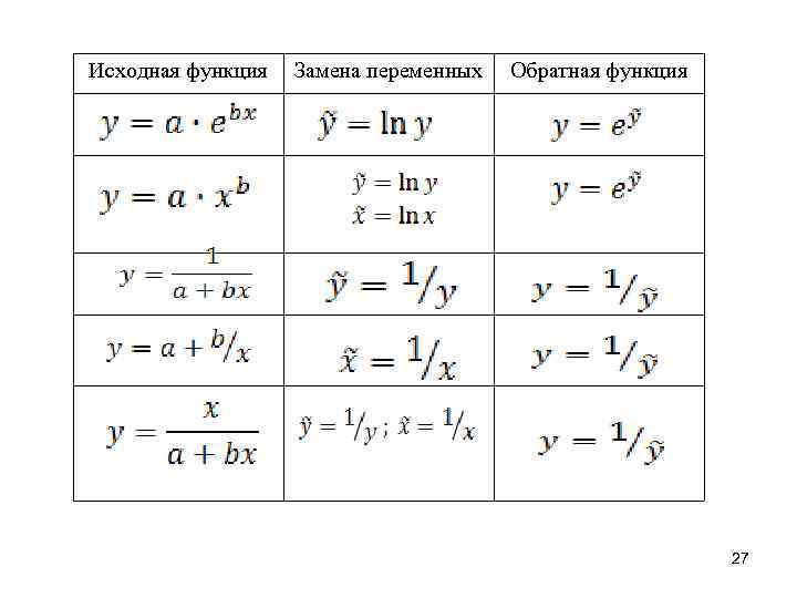 Исходная функция  Замена переменных  Обратная функция      27