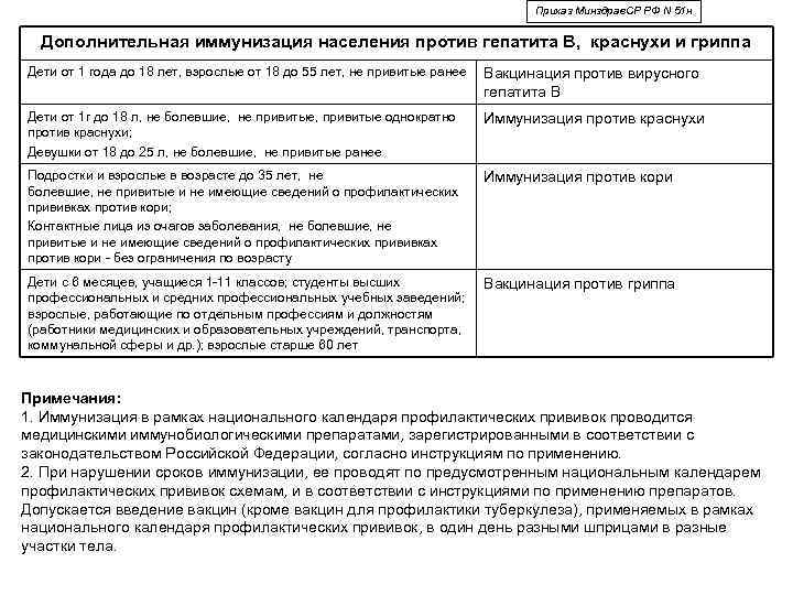        Приказ Минздрав. СР РФ N 51 н