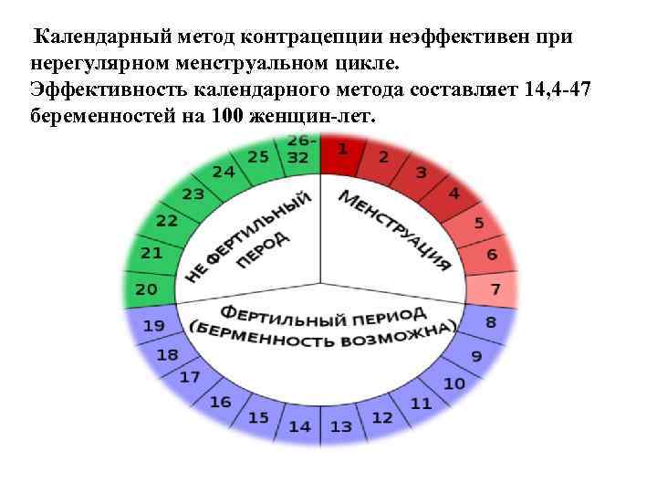 Календарный метод контрацепции неэффективен при нерегулярном менструальном цикле. Эффективность календарного метода составляет 14, 4 Календарный метод контрацепции неэффективен при нерегулярном менструальном цикле. Эффективность календарного метода составляет 14, 4