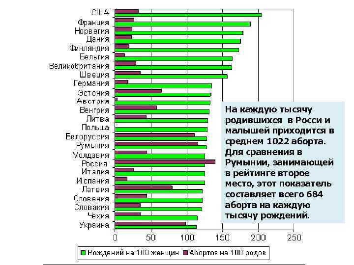 На каждую тысячу родившихся в Росси и малышей приходится в среднем 1022 аборта. Для На каждую тысячу родившихся в Росси и малышей приходится в среднем 1022 аборта. Для