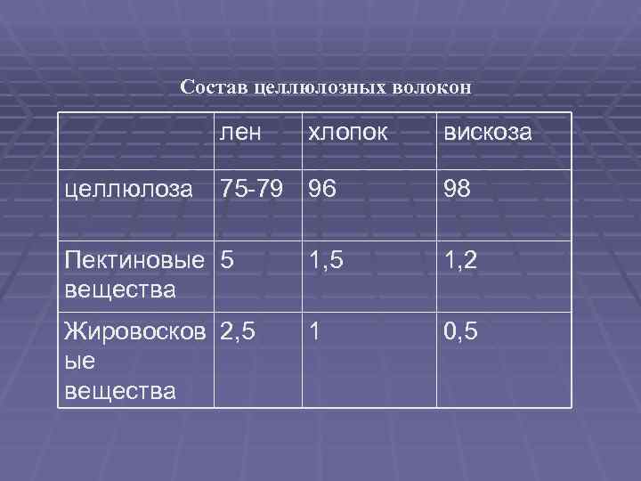   Состав целлюлозных волокон   лен  хлопок вискоза целлюлоза  75