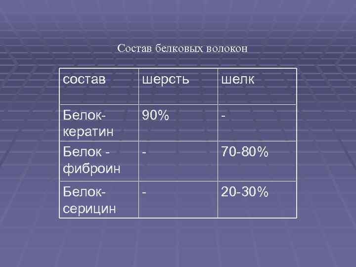    Состав белковых волокон состав  шерсть  шелк Белок-  90%