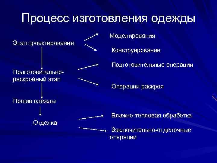 Процессы создания одежды. Основные процессы изготовления одежды. Этапы изготовления швейного изделия. Технологический процесс изготовления одежды.