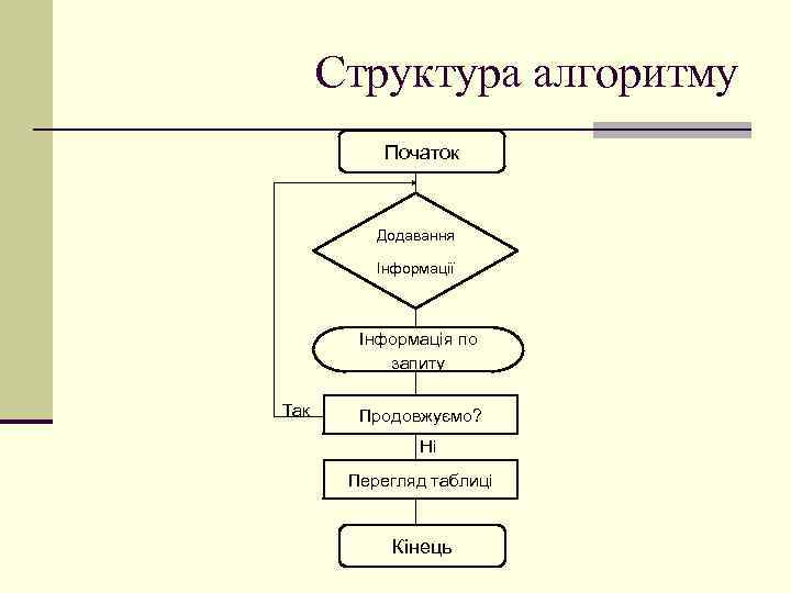  Структура алгоритму  Початок   Додавання  Інформації  Інформація по 