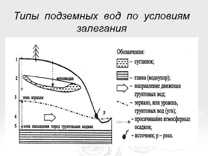Типы подземных вод по условиям  залегания 