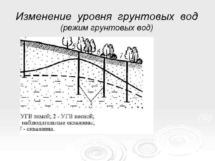 На диаграмме видно что уровень воды в колодце заметно повысился в апреле