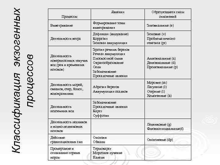 Классификация экзогенных      Явления   Образующиеся типы  