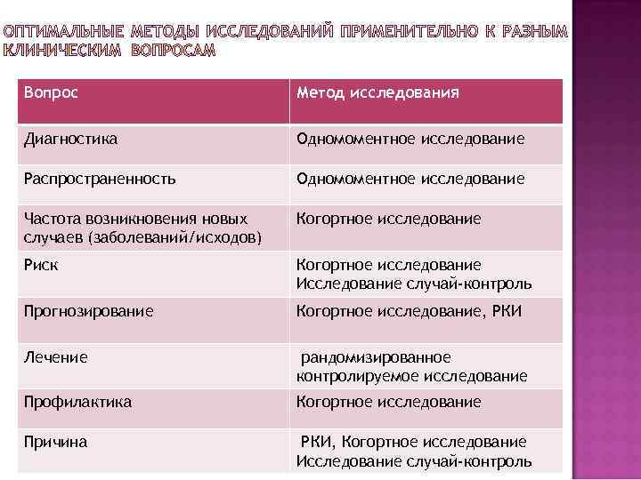Вопрос     Метод исследования Диагностика     Одномоментное исследование