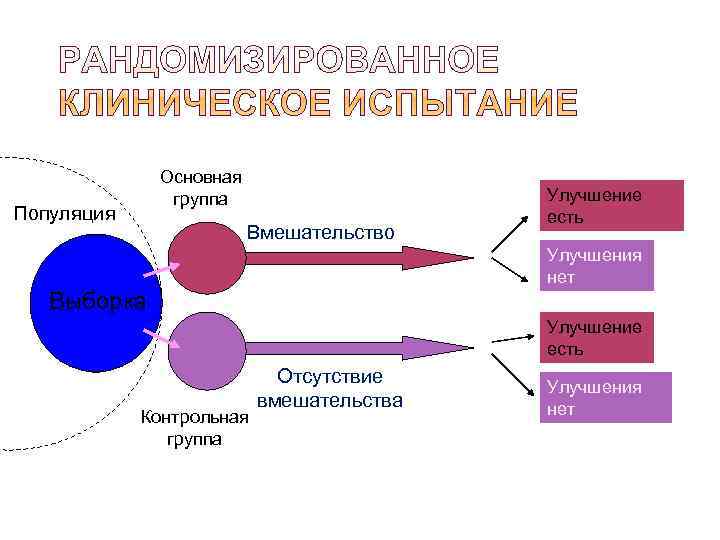    Основная   группа     Улучшение Популяция 