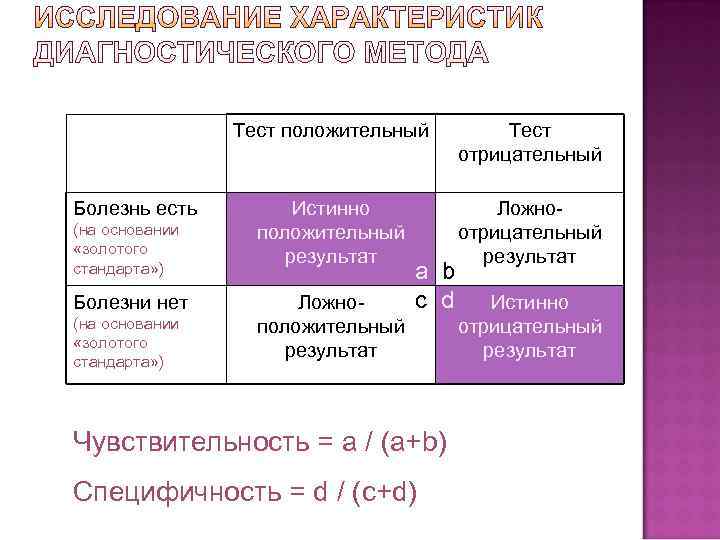    Тест положительный   Тест     отрицательный Болезнь