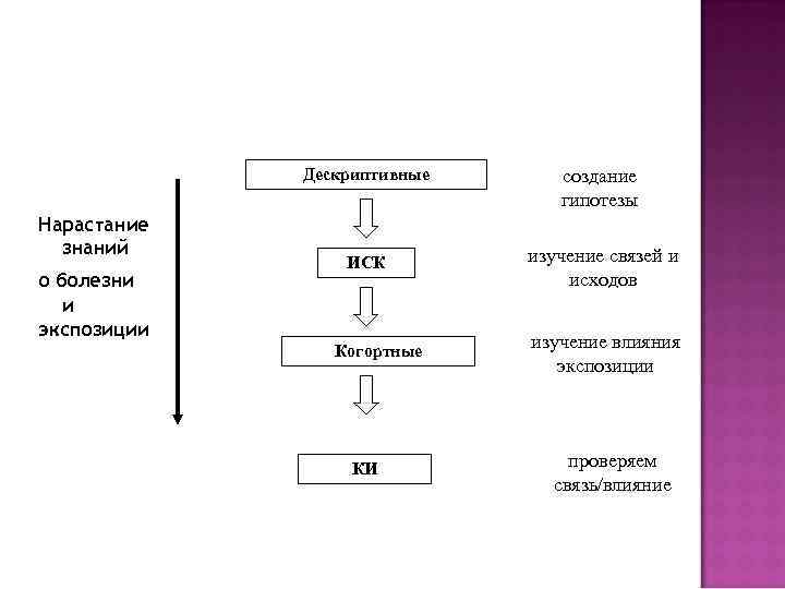    Дескриптивные создание       гипотезы Нарастание 