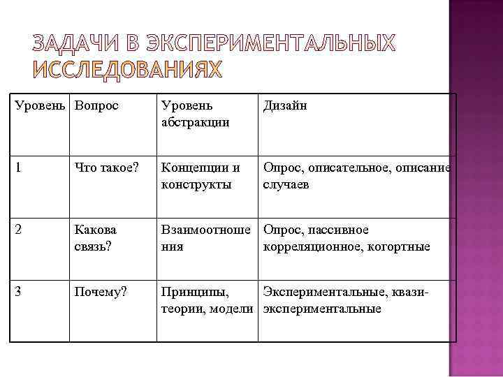 Уровень Вопрос  Уровень  Дизайн     абстракции  1 