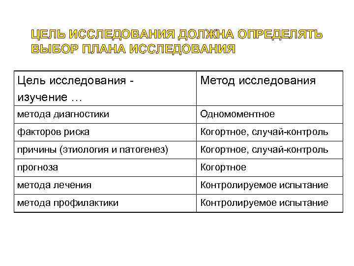  ЦЕЛЬ ИССЛЕДОВАНИЯ ДОЛЖНА ОПРЕДЕЛЯТЬ  ВЫБОР ПЛАНА ИССЛЕДОВАНИЯ Цель исследования -  