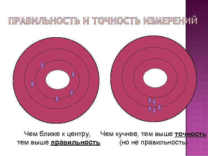  Чем ближе к центру,  Чем кучнее, тем выше точность тем выше правильность