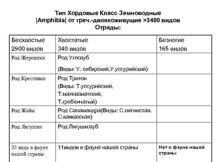     Тип Хордовые Класс Земноводные  |Amphibia| от греч. -двоякоживущие >3400