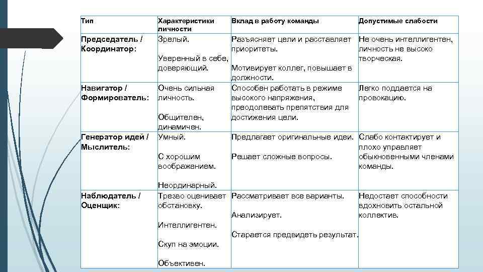 Вклад руководителя в проект