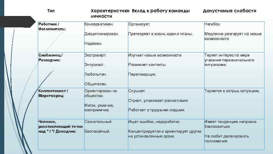   Тип   Характеристики Вклад в работу команды    Допустимые