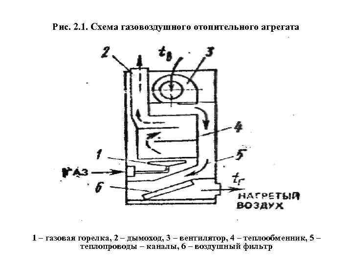  Рис. 2. 1. Схема газовоздушного отопительного агрегата 1 – газовая горелка, 2 –