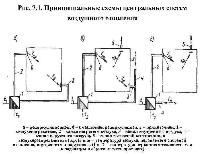 Рис. 7. 1. Принципиальные схемы центральных систем    воздушного отопления 